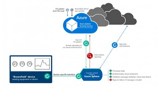 微软Azure Sphere 以芯片到云端的安全体系，树立物联网黄金安全标准